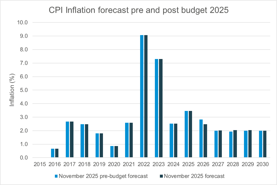 Bar chart showing Pre- and post-Budget 2025 CPI inflation forecasts from 2015 to 2030